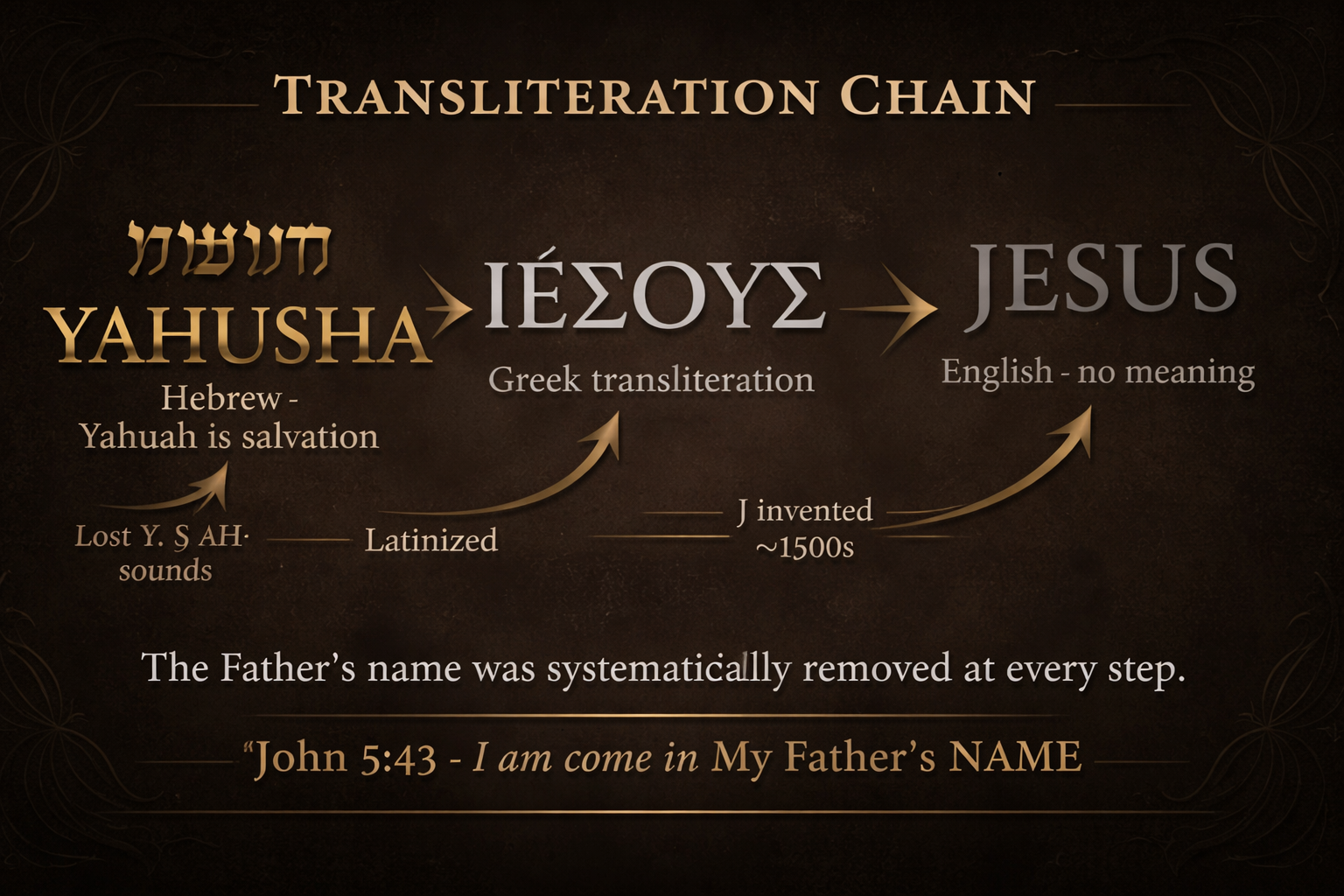 Transliteration Chain - Yahusha to Iesous to Jesus
