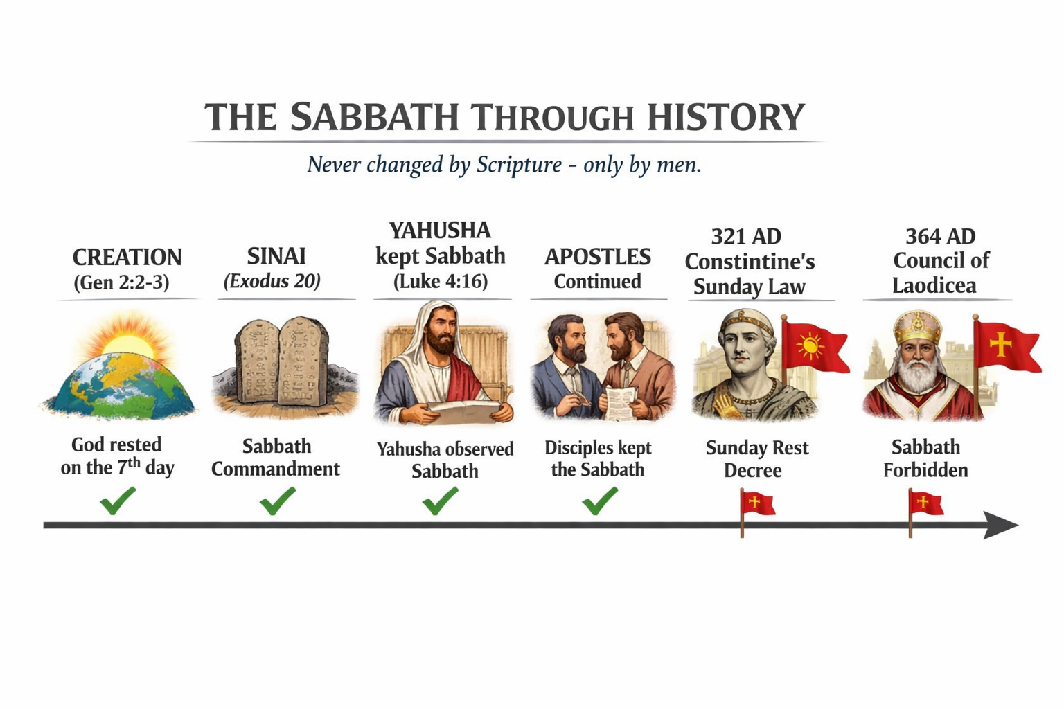 Sabbath History Timeline
